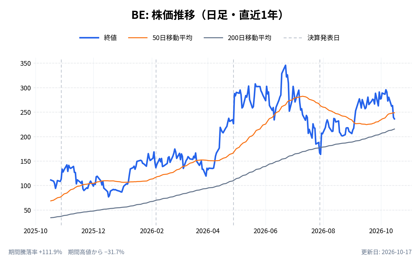 ブルーム・エナジー(BE)の株価推移チャート(直近1年の日足。終値と50日・200日移動平均)
