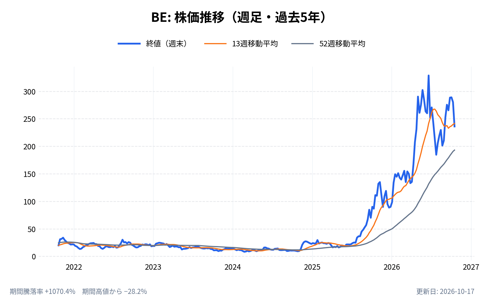 ブルーム・エナジー(BE)の株価推移チャート(長期の週足。終値と13週・52週移動平均)