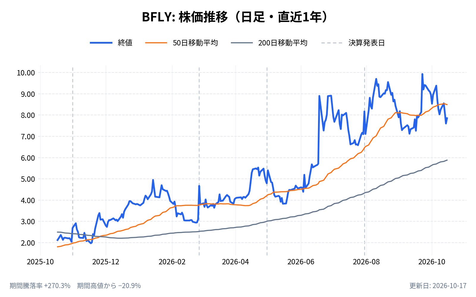 バタフライ・ネットワーク（BFLY）の株価推移チャート（直近1年の日足。終値と50日・200日移動平均）