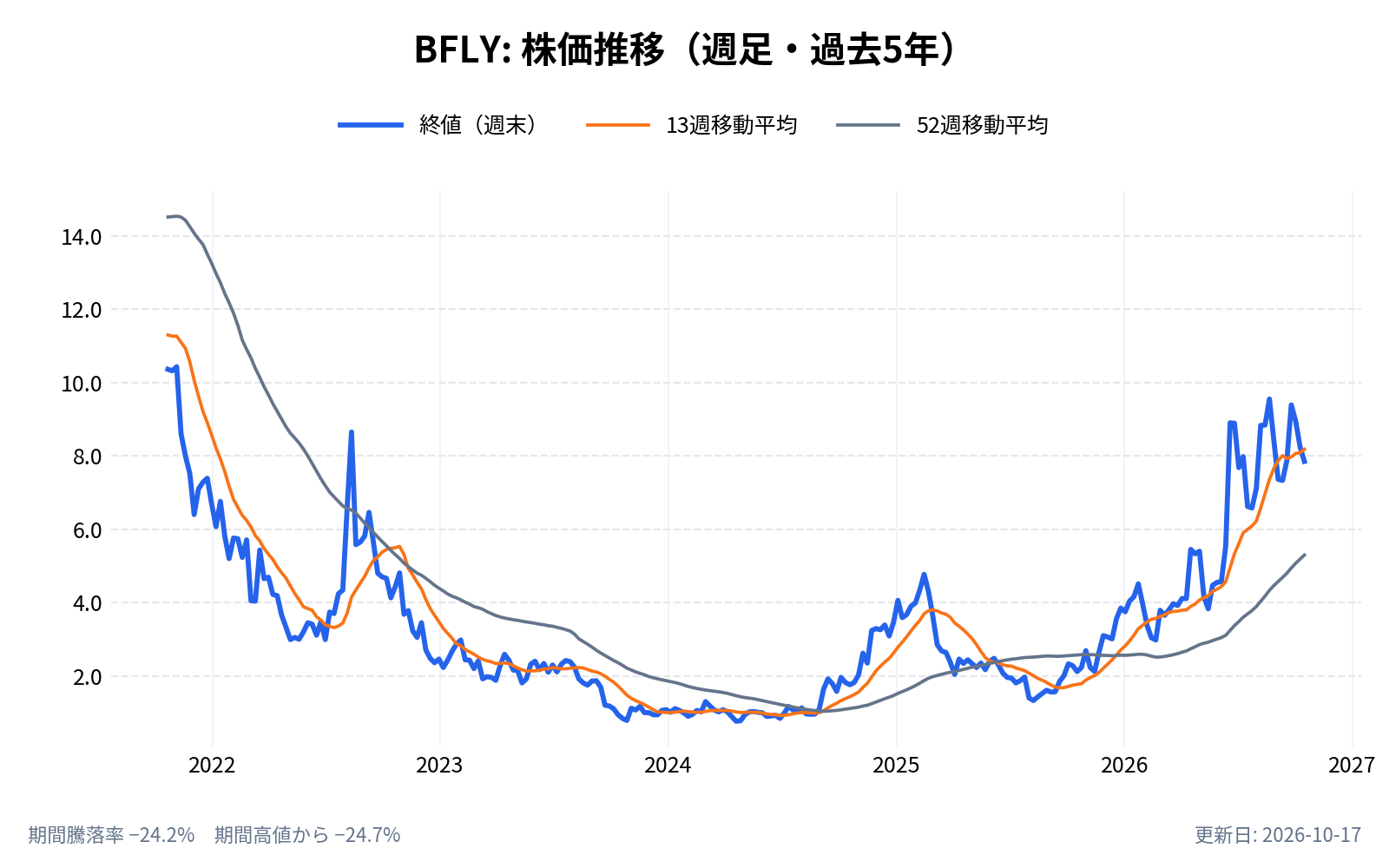 バタフライ・ネットワーク（BFLY）の株価推移チャート（長期の週足。終値と13週・52週移動平均）