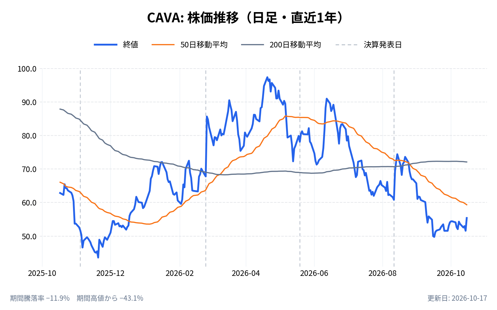 CAVAグループ（CAVA）の株価推移チャート（直近1年の日足。終値と50日・200日移動平均）