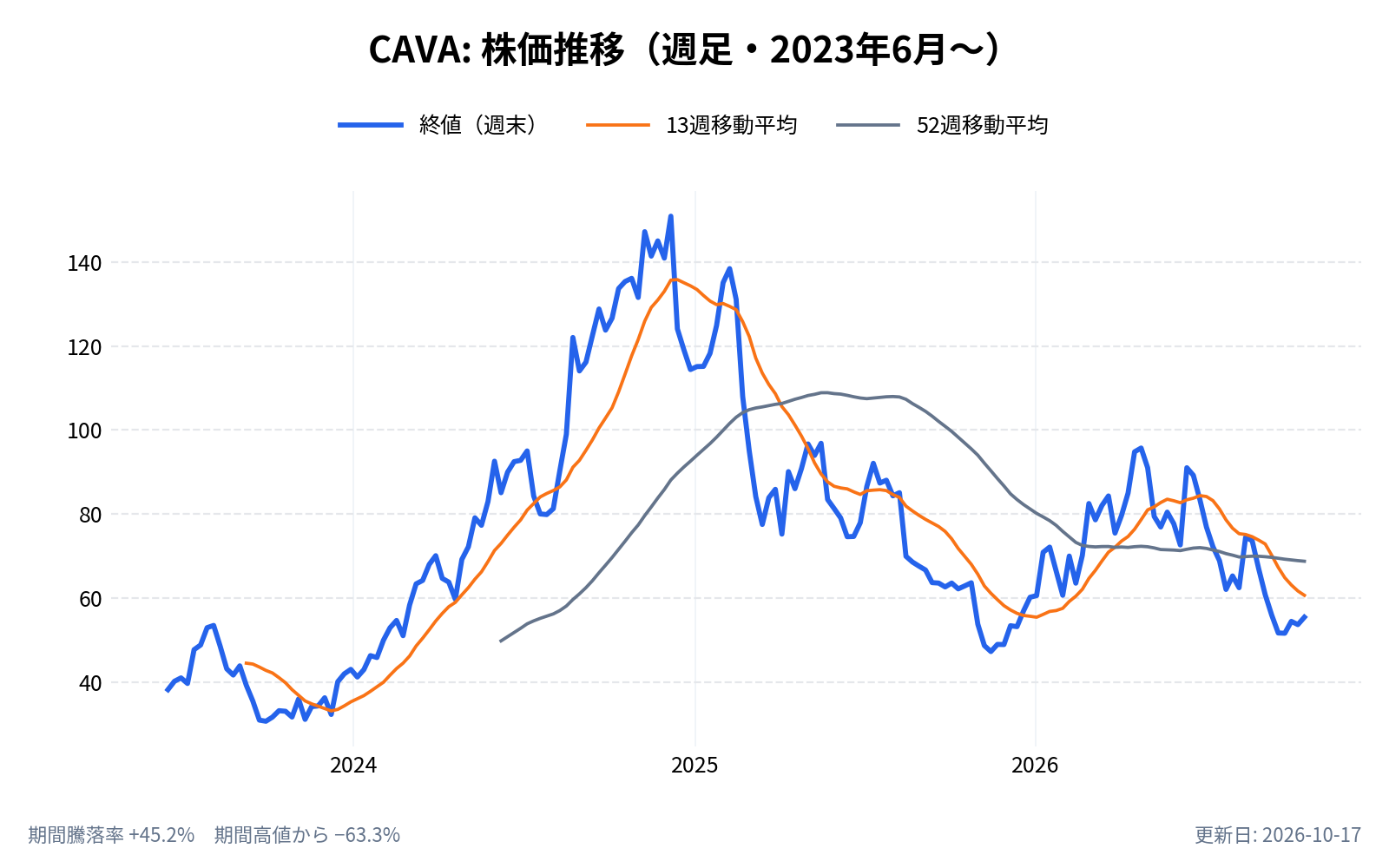 CAVAグループ（CAVA）の株価推移チャート（長期の週足。終値と13週・52週移動平均）