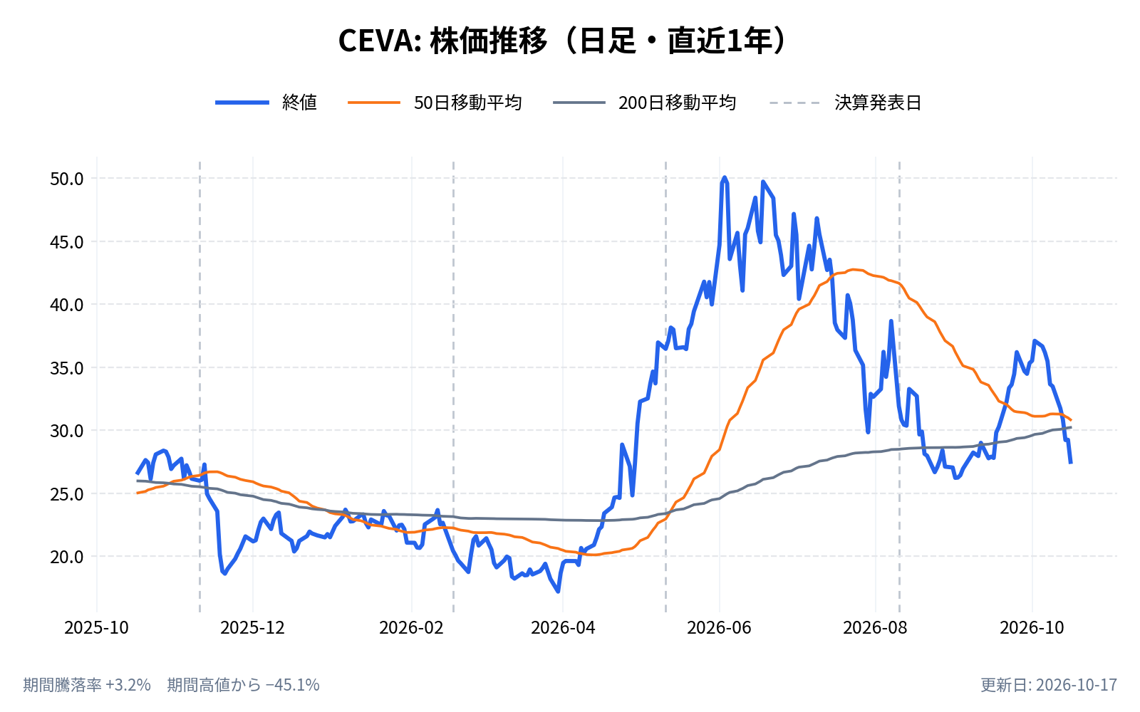 シーバ（CEVA）の株価推移チャート（直近1年の日足。終値と50日・200日移動平均）