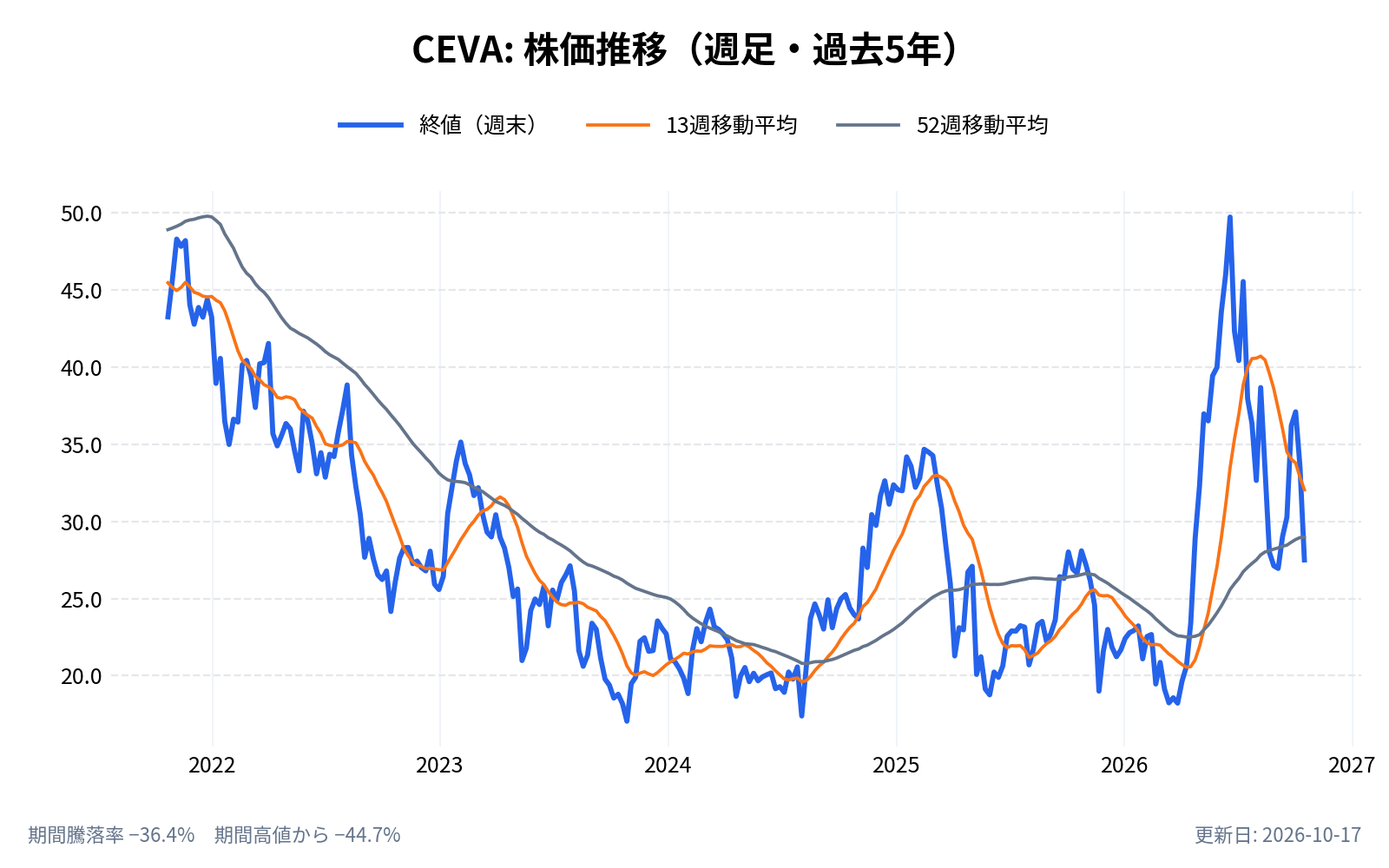 シーバ（CEVA）の株価推移チャート（長期の週足。終値と13週・52週移動平均）