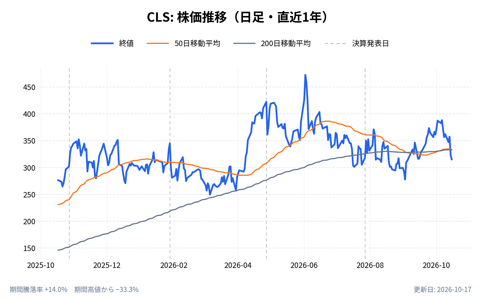 セレスティカ（CLS）の株価推移チャート（直近1年の日足。終値と50日・200日移動平均）