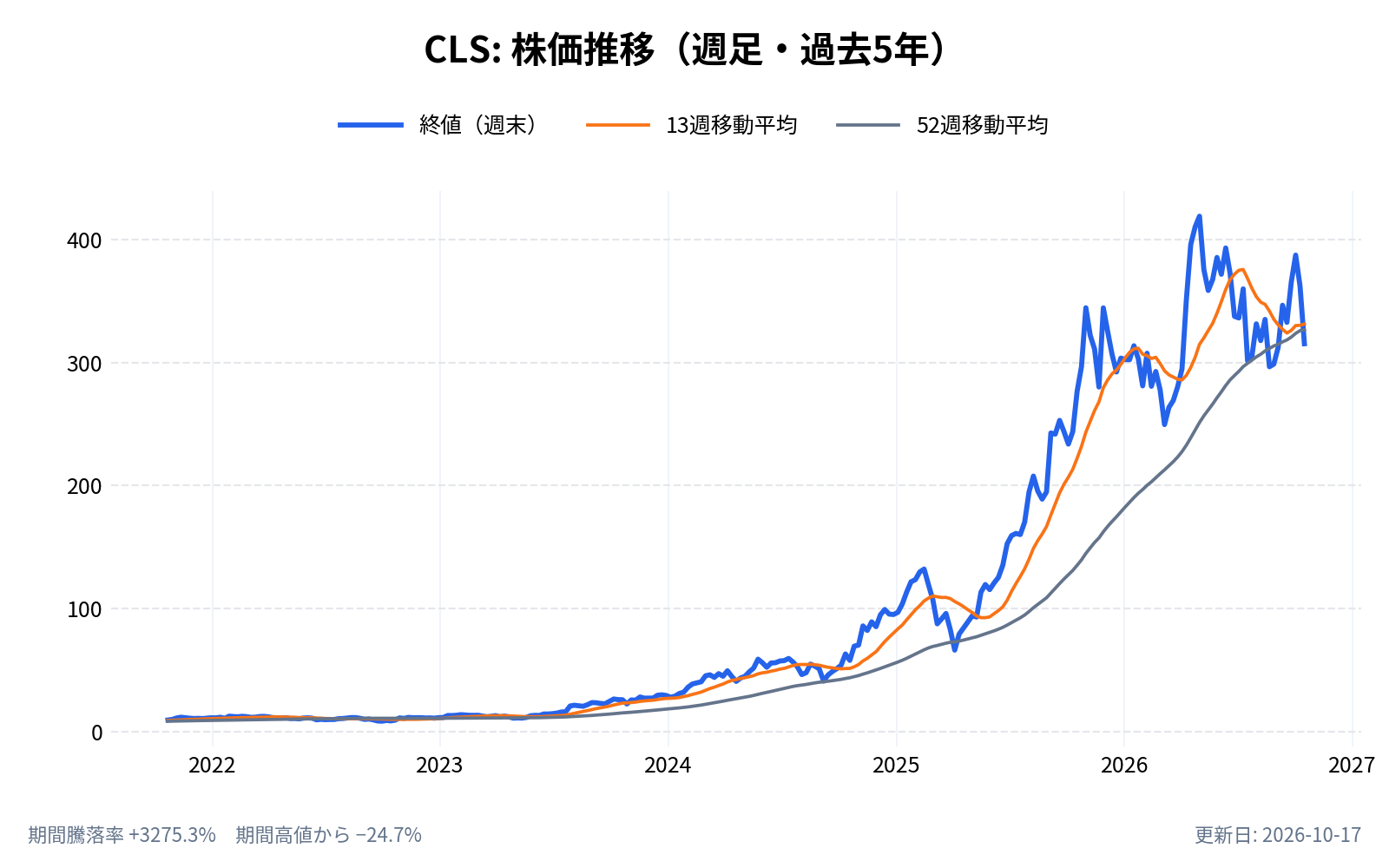 セレスティカ（CLS）の株価推移チャート（長期の週足。終値と13週・52週移動平均）