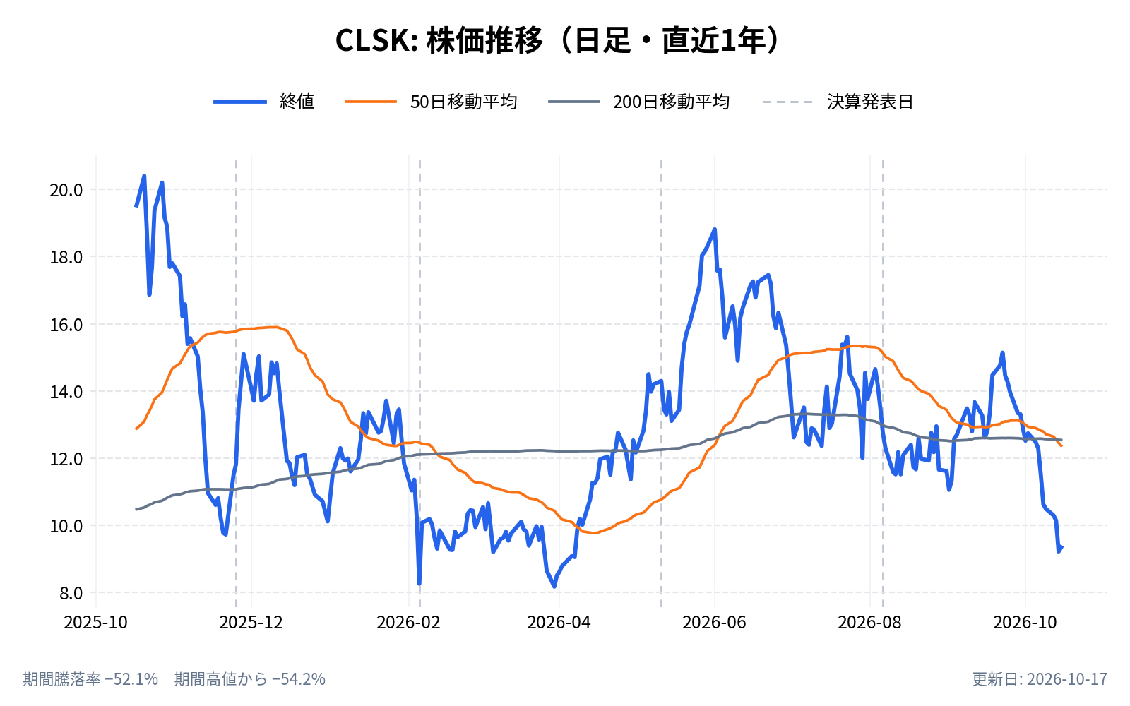 クリーンスパーク(CLSK)の株価推移チャート(直近1年の日足。終値と50日・200日移動平均)