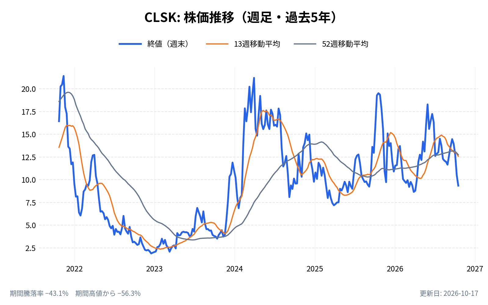 クリーンスパーク(CLSK)の株価推移チャート(長期の週足。終値と13週・52週移動平均)