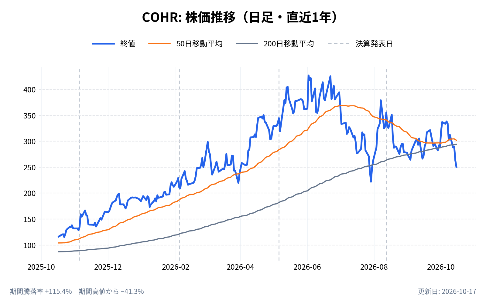 コヒレント（COHR）の株価推移チャート（直近1年の日足。終値と50日・200日移動平均）