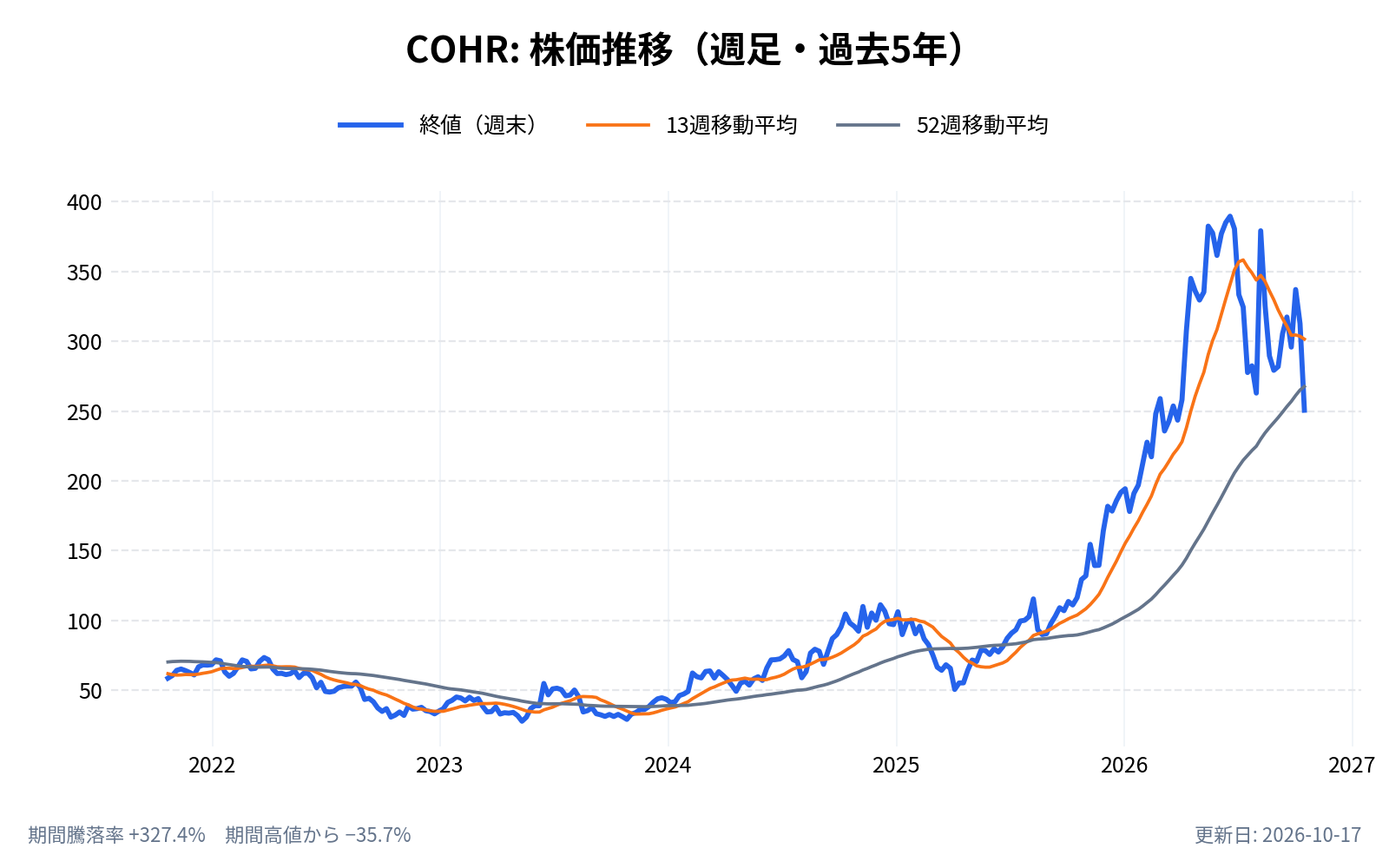 コヒレント（COHR）の株価推移チャート（長期の週足。終値と13週・52週移動平均）