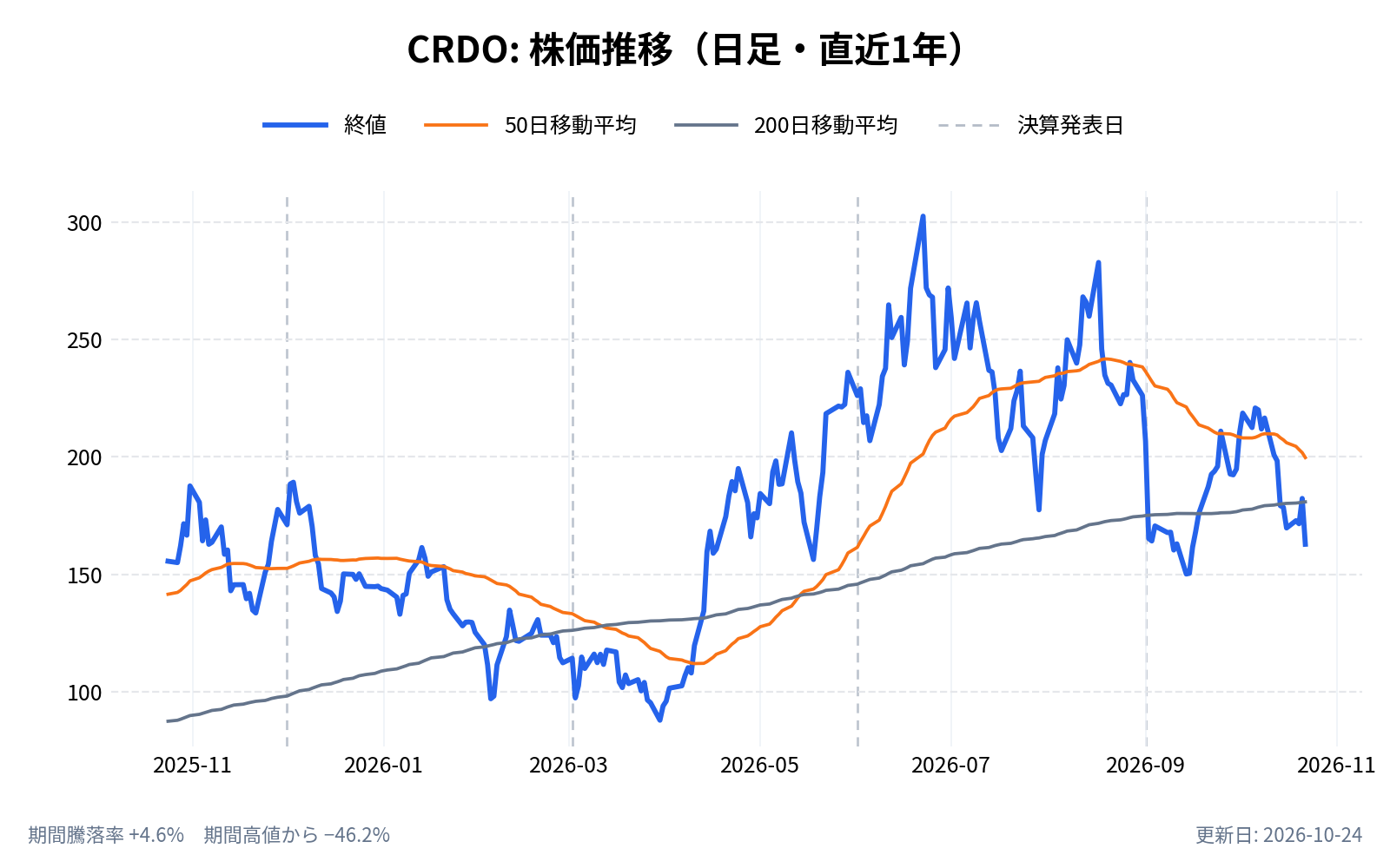 クレド・テクノロジー(CRDO)の株価推移チャート(直近1年の日足。終値と50日・200日移動平均)