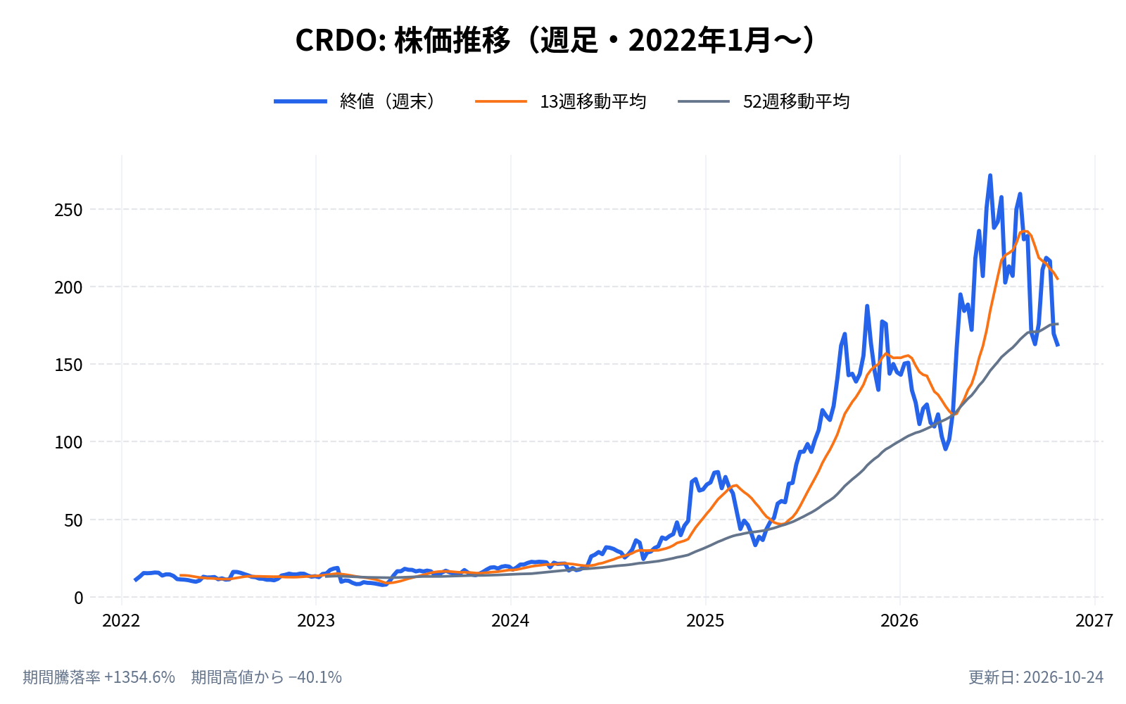 クレド・テクノロジー(CRDO)の株価推移チャート(長期の週足。終値と13週・52週移動平均)