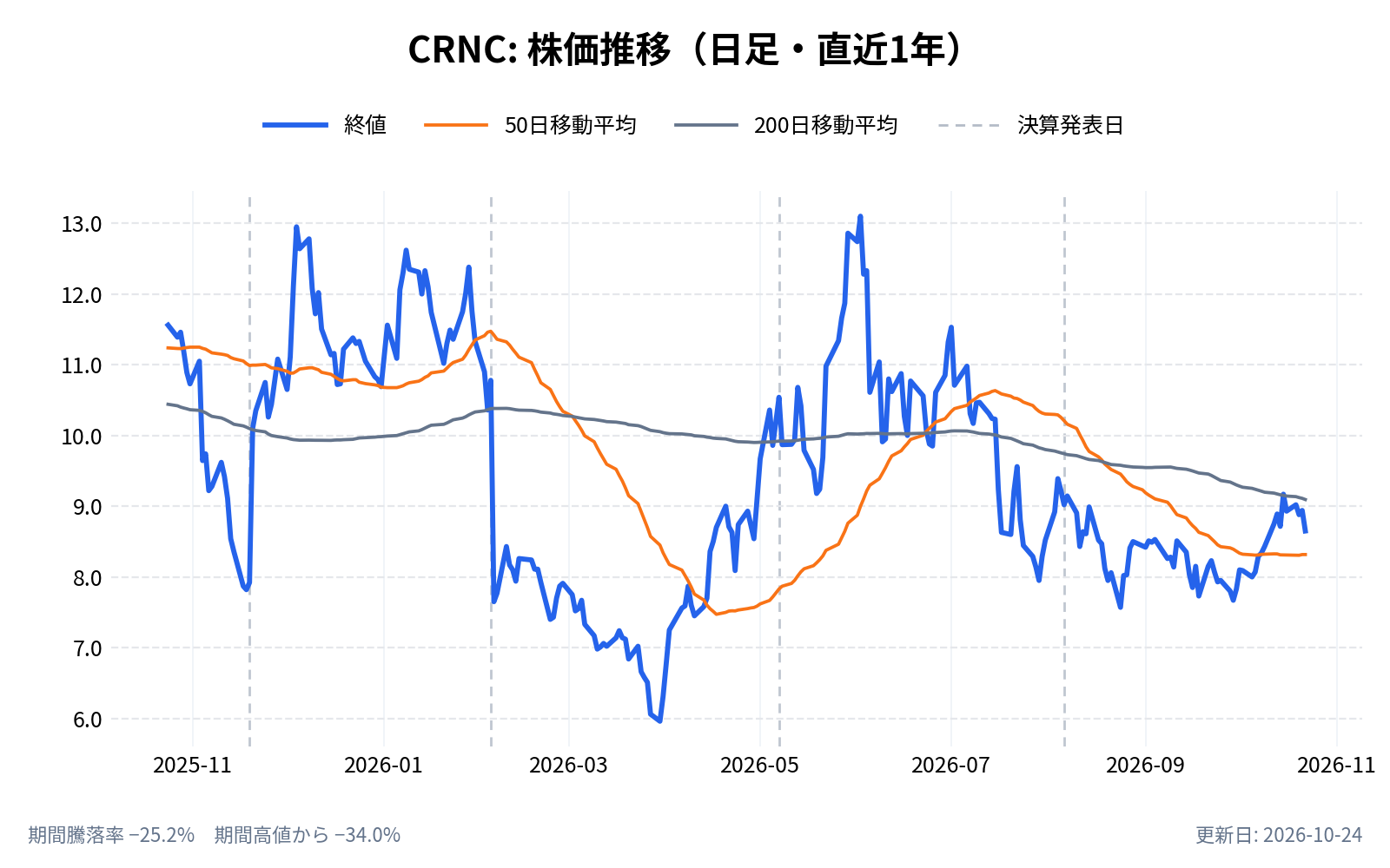 セレンス（CRNC）の株価推移チャート（直近1年の日足。終値と50日・200日移動平均）