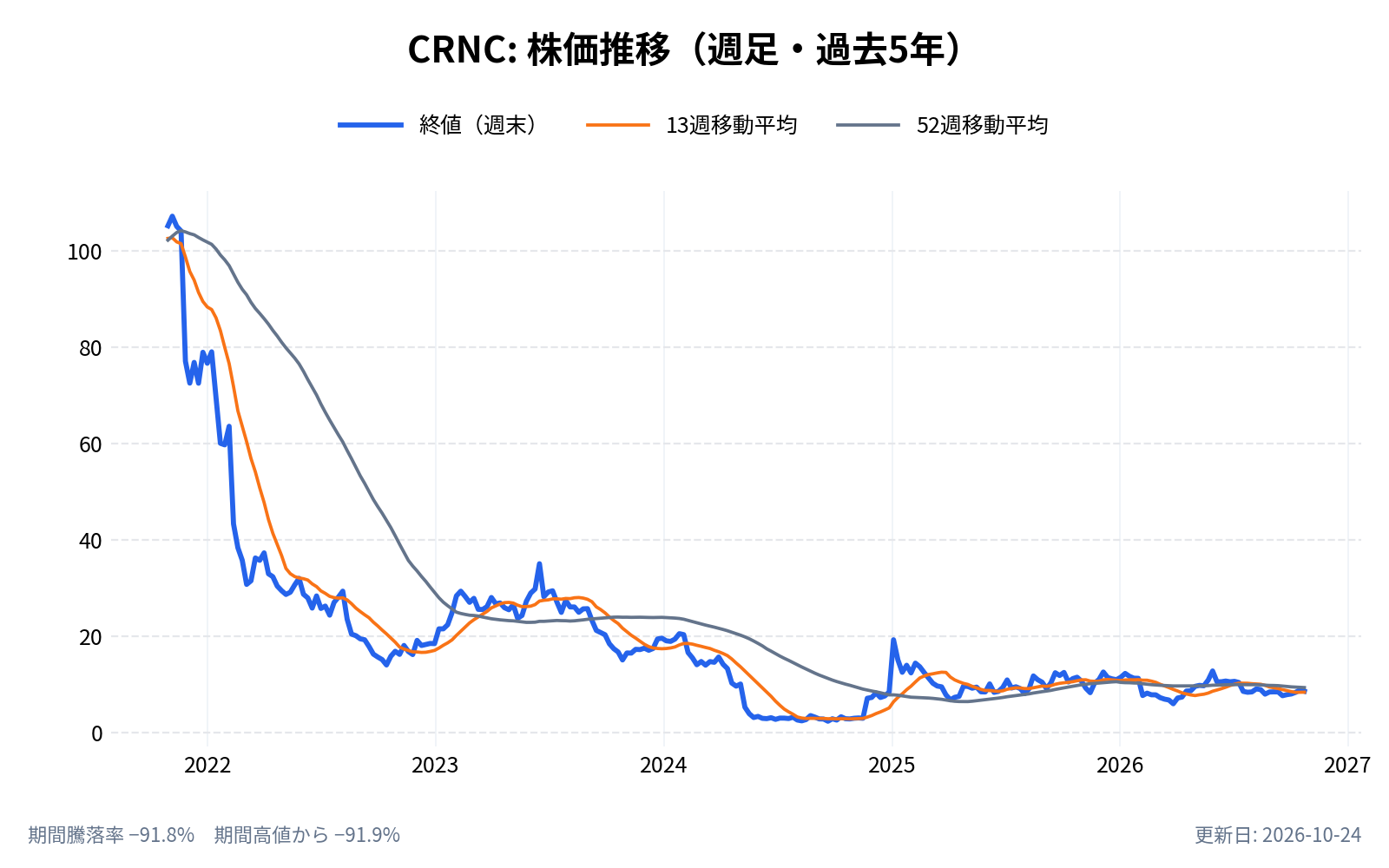 セレンス（CRNC）の株価推移チャート（長期の週足。終値と13週・52週移動平均）