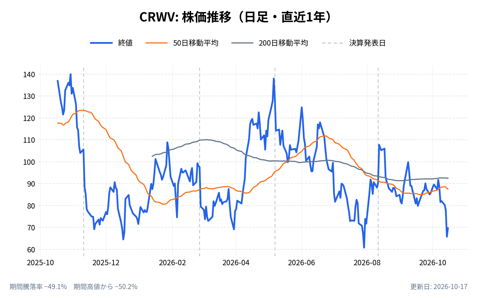 コアウィーブ（CRWV）の株価推移チャート（直近1年の日足。終値と50日・200日移動平均）