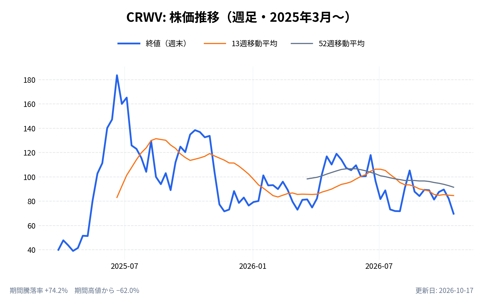 コアウィーブ（CRWV）の株価推移チャート（長期の週足。終値と13週・52週移動平均）