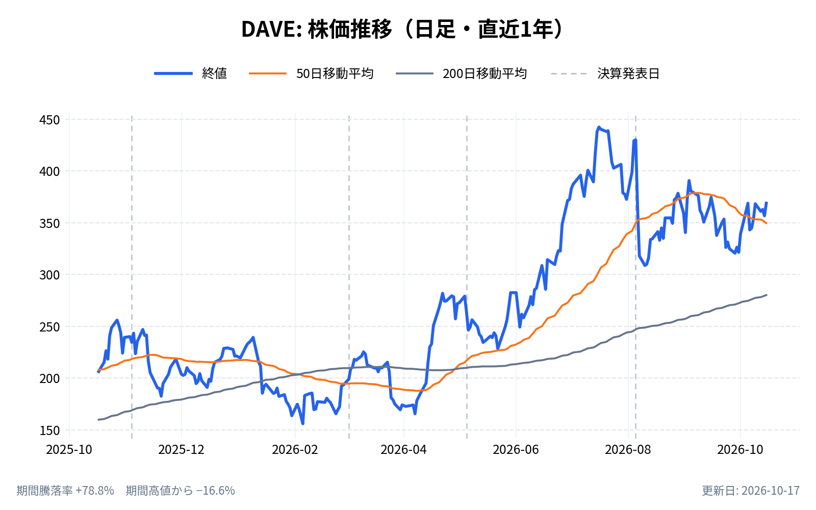 デイブ（DAVE）の株価推移チャート（直近1年の日足。終値と50日・200日移動平均）