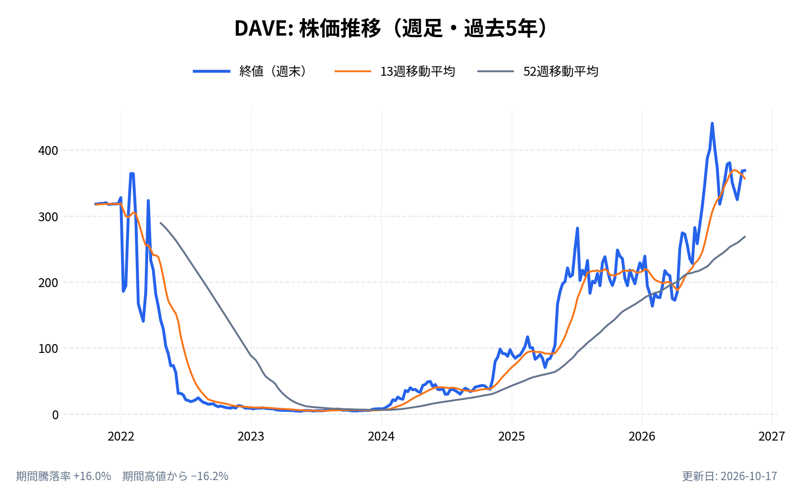 デイブ（DAVE）の株価推移チャート（長期の週足。終値と13週・52週移動平均）