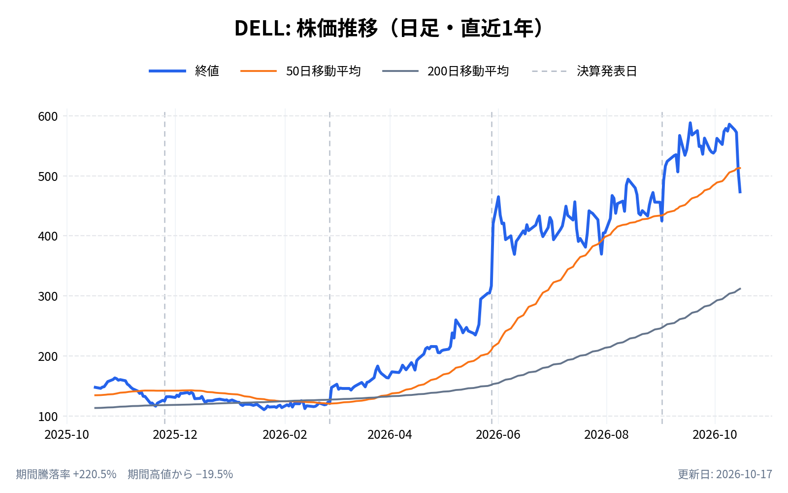 デル（DELL）の株価推移チャート（直近1年の日足。終値と50日・200日移動平均）
