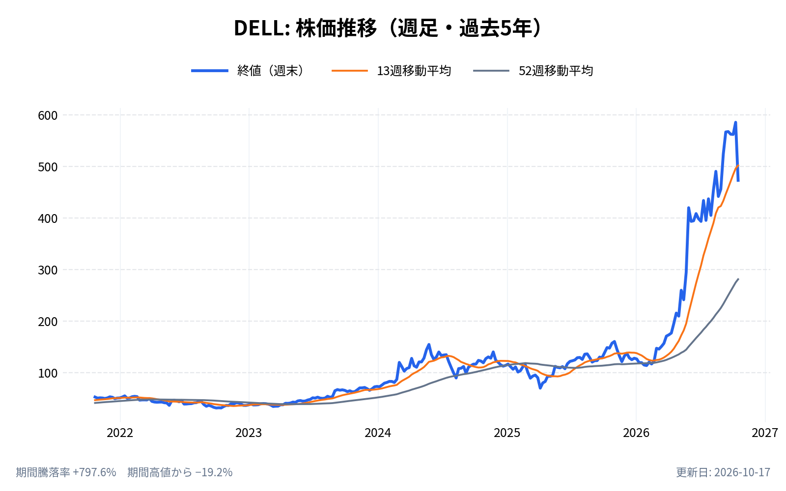 デル（DELL）の株価推移チャート（長期の週足。終値と13週・52週移動平均）