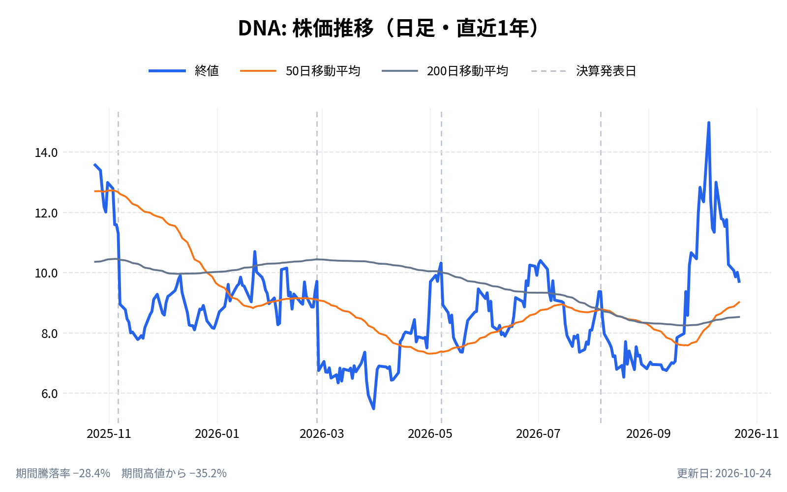 ギンコ・バイオワークス(DNA)の株価推移チャート(直近1年の日足。終値と50日・200日移動平均)