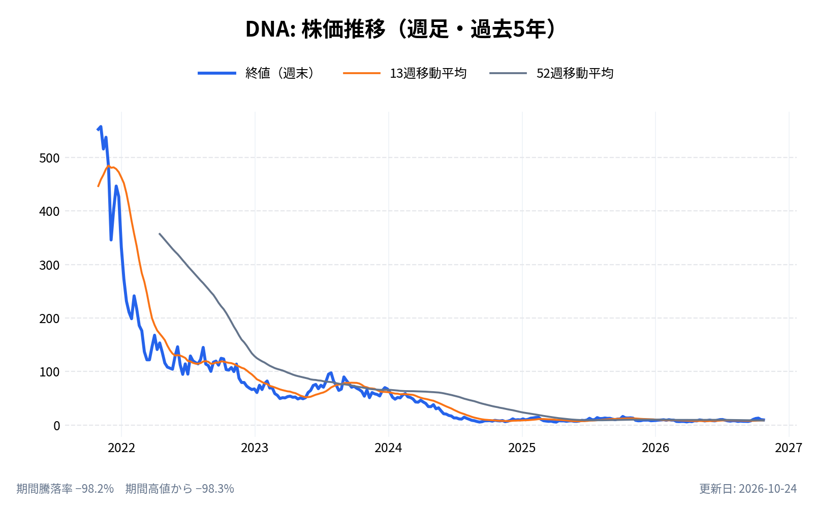 ギンコ・バイオワークス(DNA)の株価推移チャート(長期の週足。終値と13週・52週移動平均)