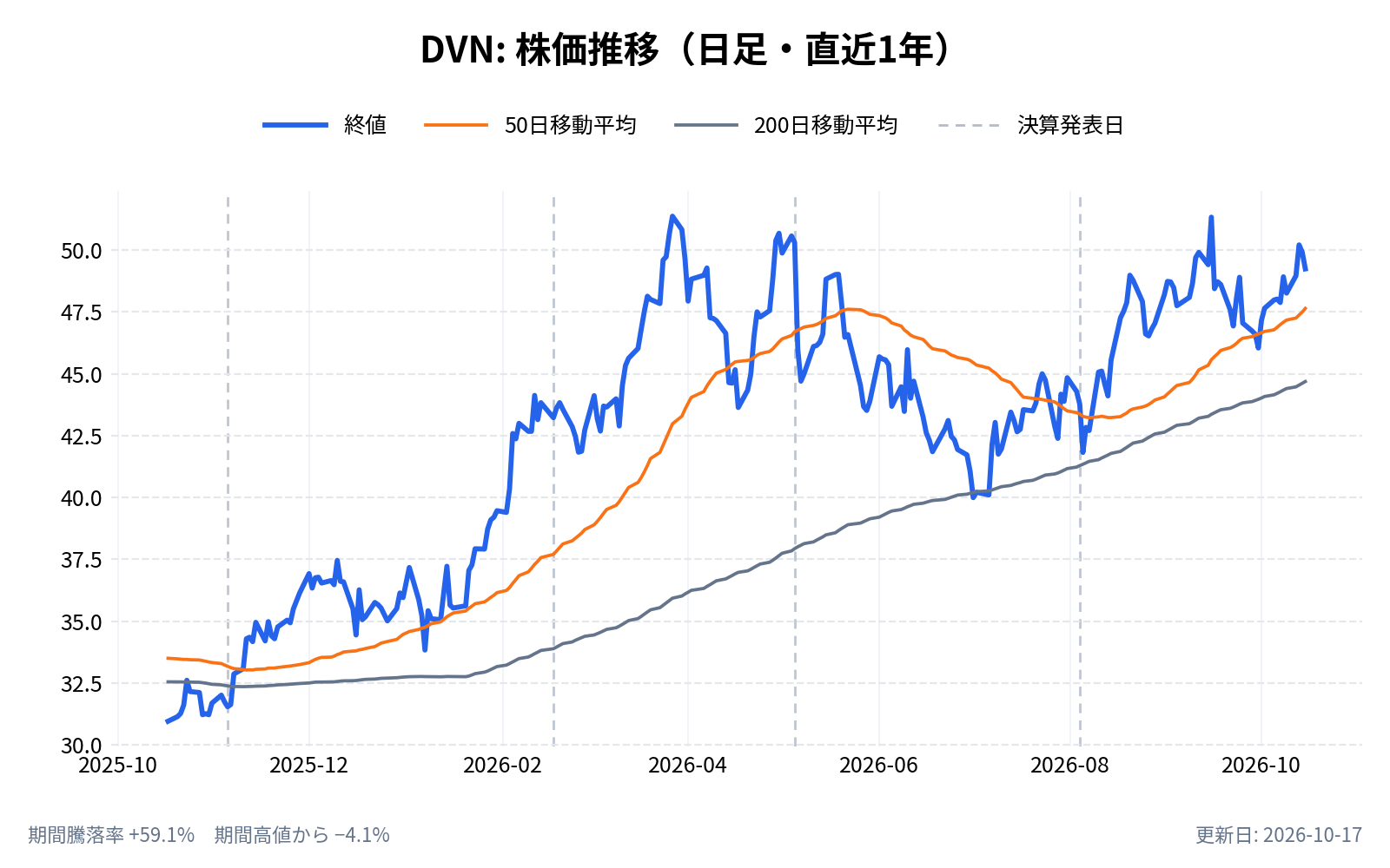 デボンエナジー(DVN)の株価推移チャート(直近1年の日足。終値と50日・200日移動平均)