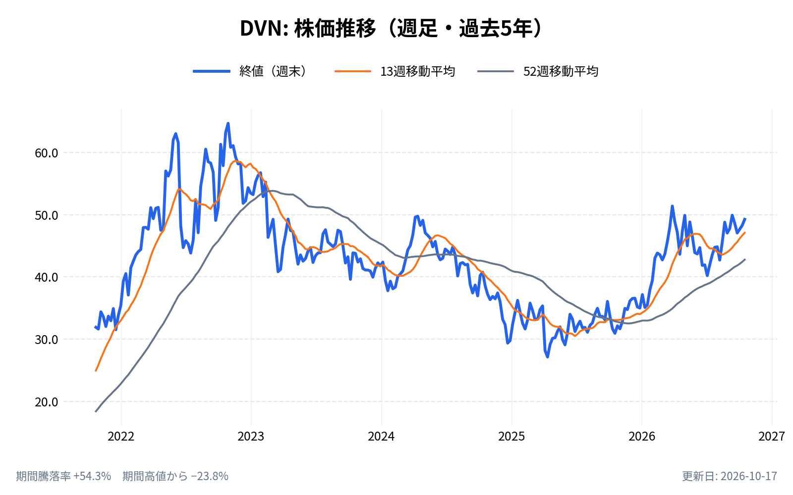デボンエナジー(DVN)の株価推移チャート(長期の週足。終値と13週・52週移動平均)