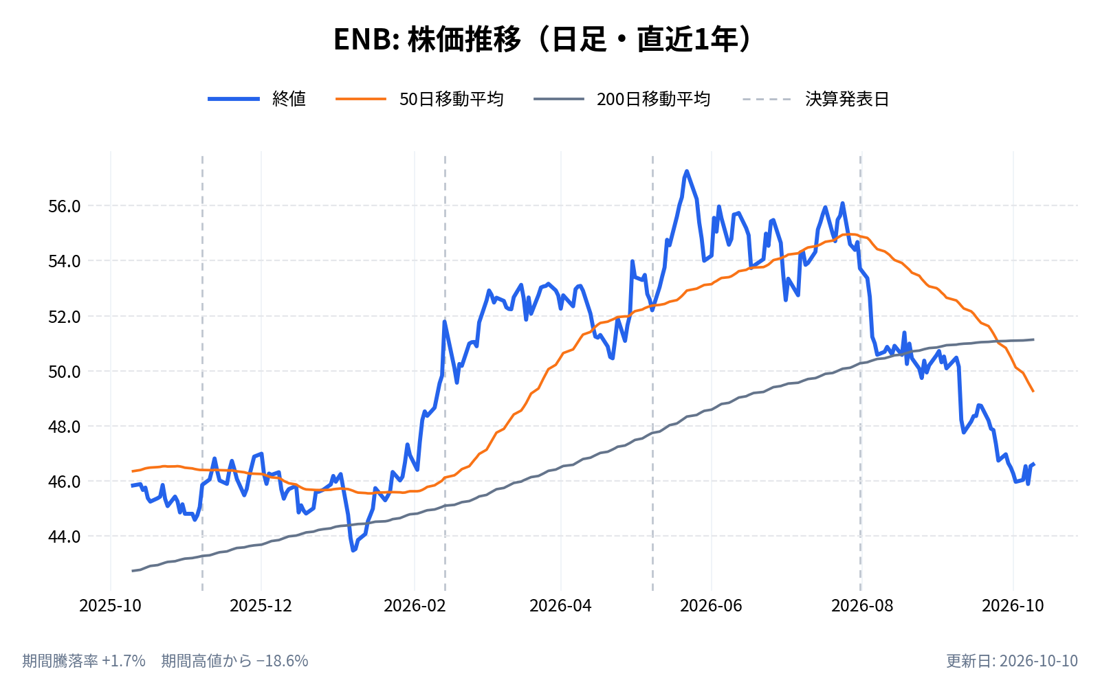 エンブリッジ(ENB)の株価推移チャート(直近1年の日足。終値と50日・200日移動平均)