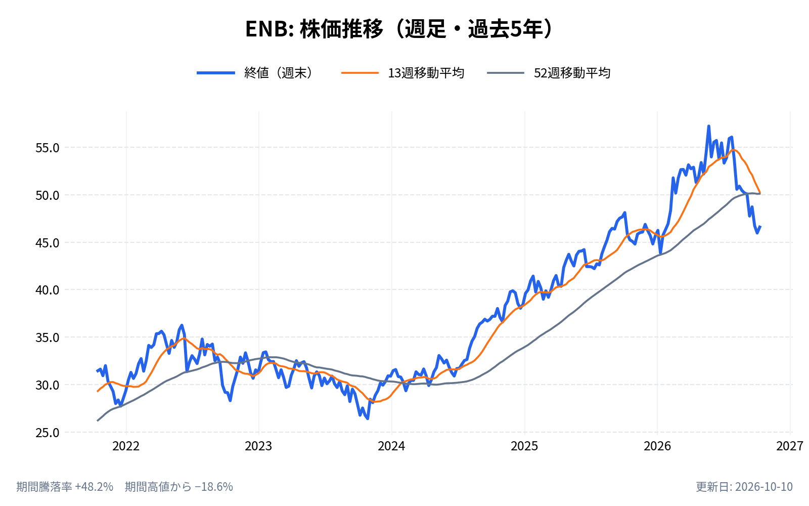 エンブリッジ(ENB)の株価推移チャート(長期の週足。終値と13週・52週移動平均)