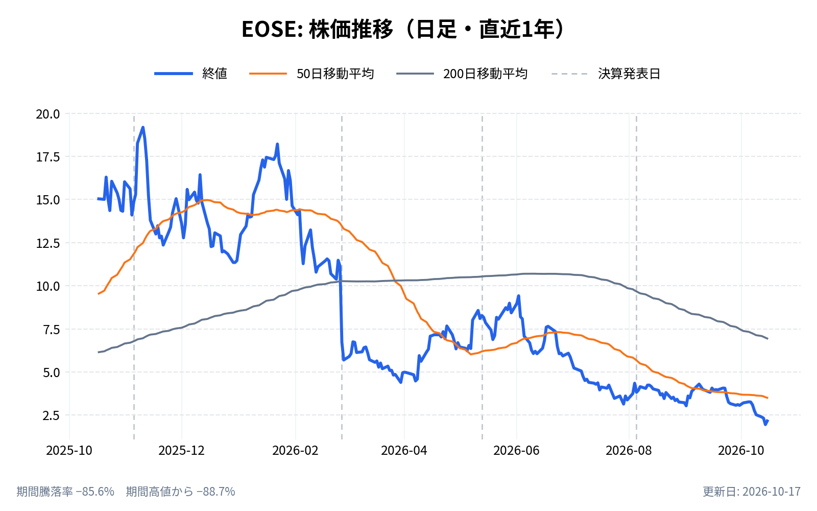 イオス・エナジー（EOSE）の株価推移チャート（直近1年の日足。終値と50日・200日移動平均）