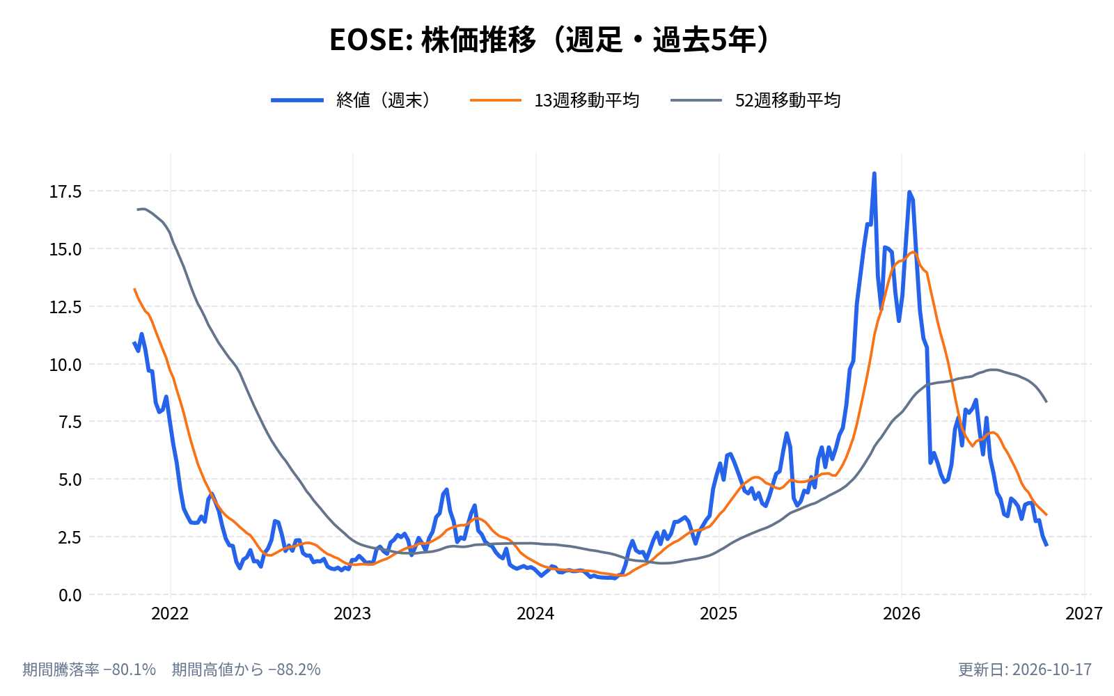イオス・エナジー（EOSE）の株価推移チャート（長期の週足。終値と13週・52週移動平均）