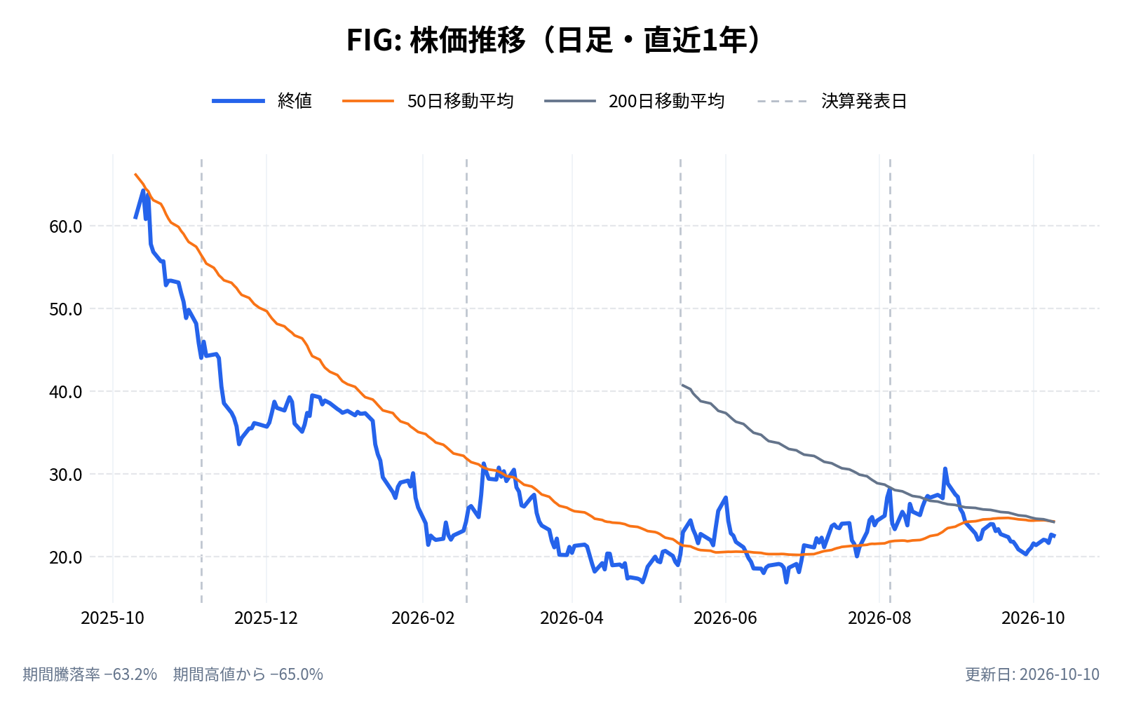 フィグマ（FIG）の株価推移チャート（直近1年の日足。終値と50日・200日移動平均）