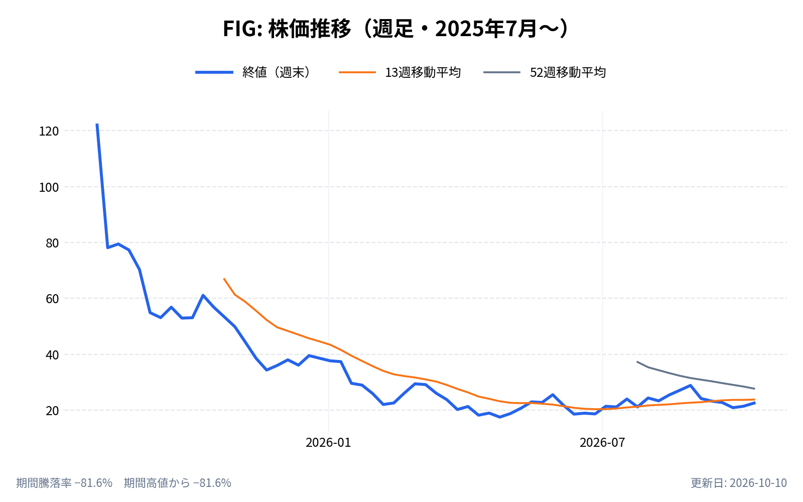 フィグマ（FIG）の株価推移チャート（長期の週足。終値と13週・52週移動平均）