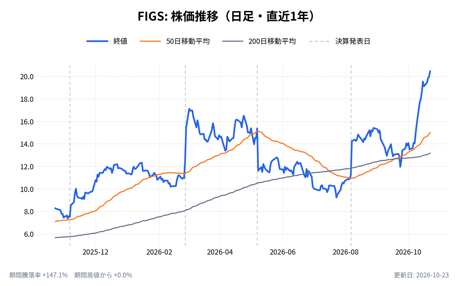 フィグス（FIGS）の株価推移チャート（直近1年の日足。終値と50日・200日移動平均）
