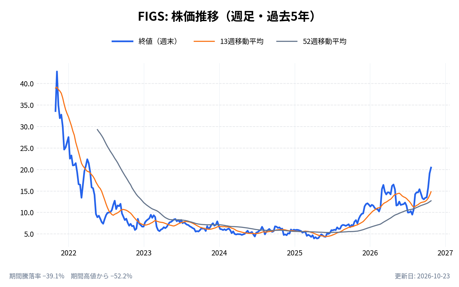 フィグス（FIGS）の株価推移チャート（長期の週足。終値と13週・52週移動平均）