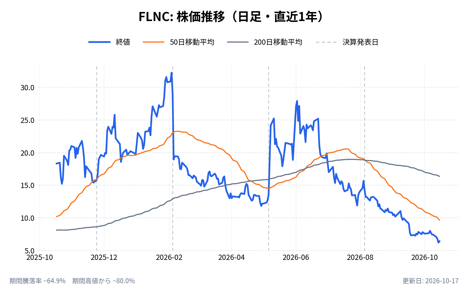 フルーエンス・エナジー(FLNC)の株価推移チャート(直近1年の日足。終値と50日・200日移動平均)