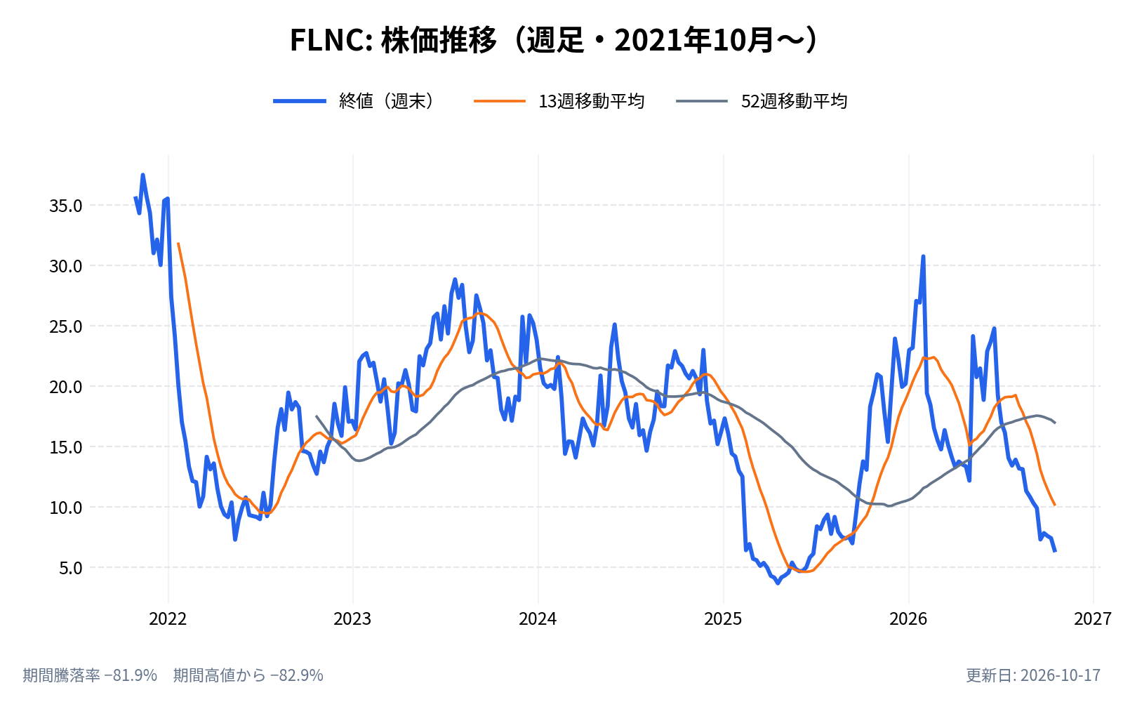 フルーエンス・エナジー(FLNC)の株価推移チャート(長期の週足。終値と13週・52週移動平均)