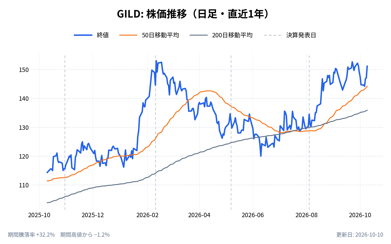 ギリアド・サイエンシズ(GILD)の株価推移チャート(直近1年の日足。終値と50日・200日移動平均)