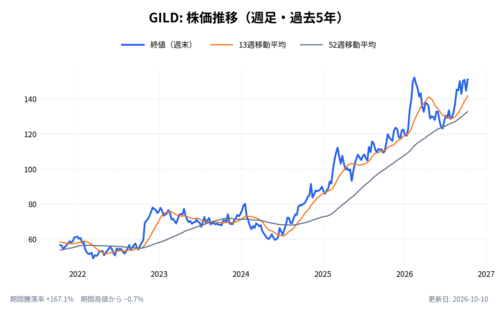 ギリアド・サイエンシズ(GILD)の株価推移チャート(長期の週足。終値と13週・52週移動平均)