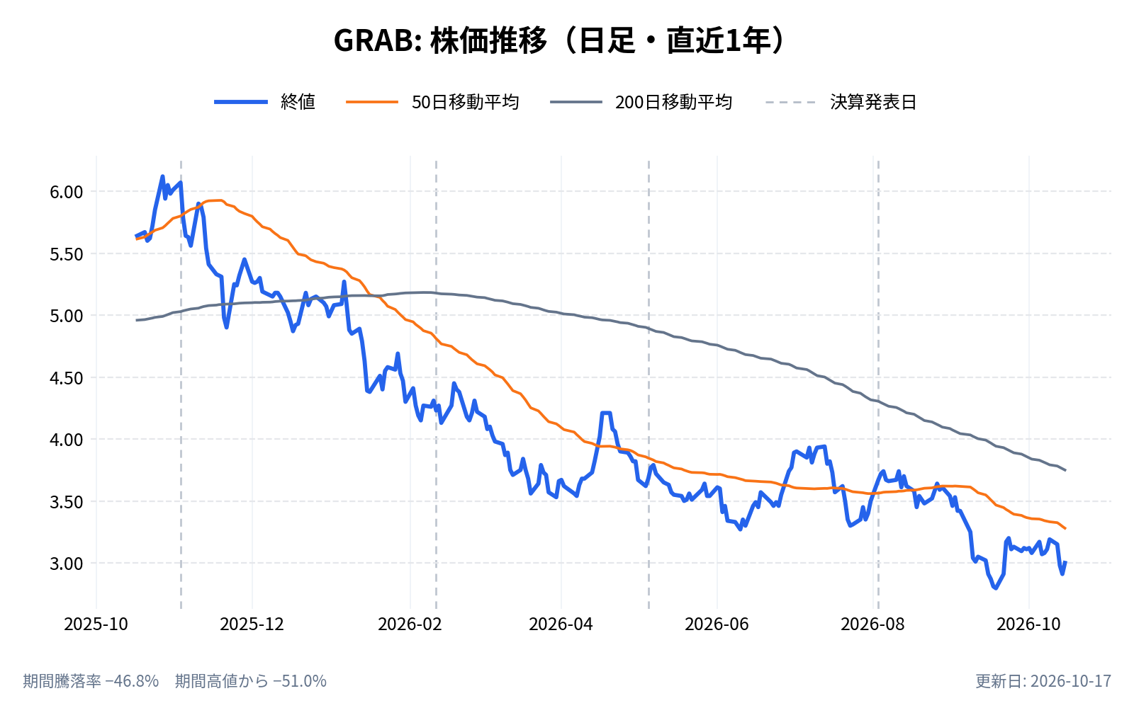 グラブ・ホールディングス(GRAB)の株価推移チャート(直近1年の日足。終値と50日・200日移動平均)