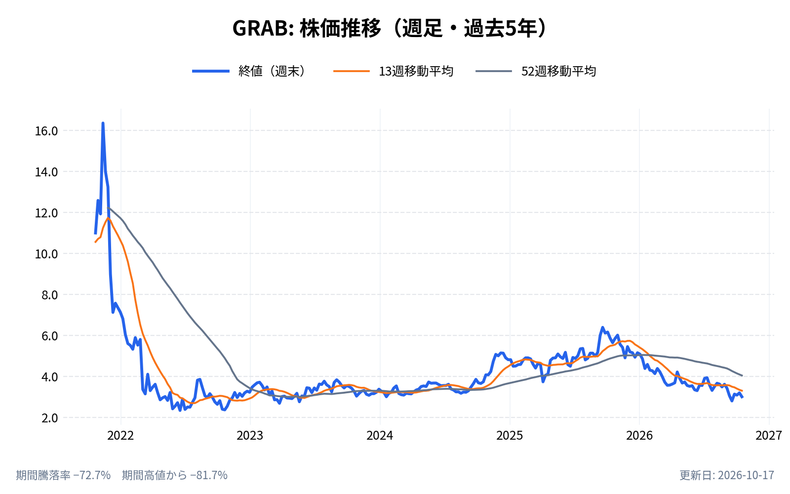 グラブ・ホールディングス(GRAB)の株価推移チャート(長期の週足。終値と13週・52週移動平均)