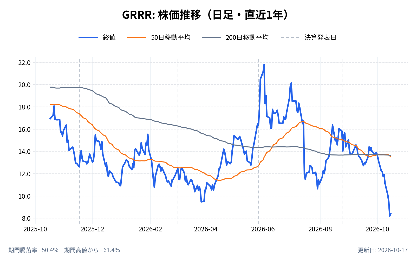 ゴリラ・テクノロジー(GRRR)の株価推移チャート(直近1年の日足。終値と50日・200日移動平均)