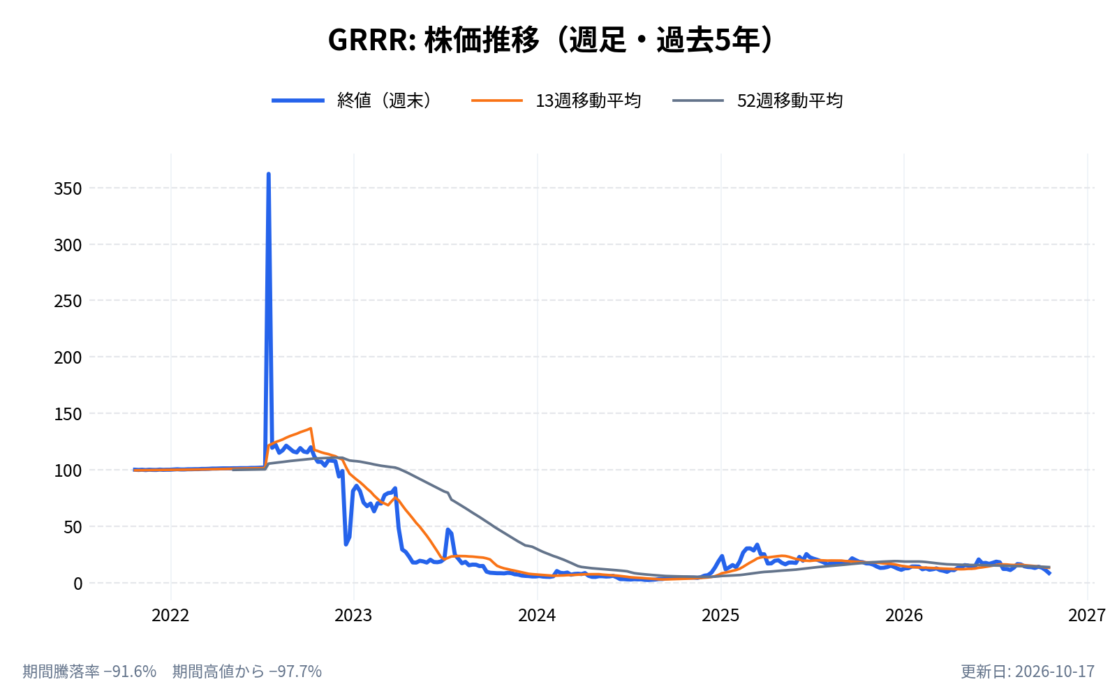 ゴリラ・テクノロジー(GRRR)の株価推移チャート(長期の週足。終値と13週・52週移動平均)