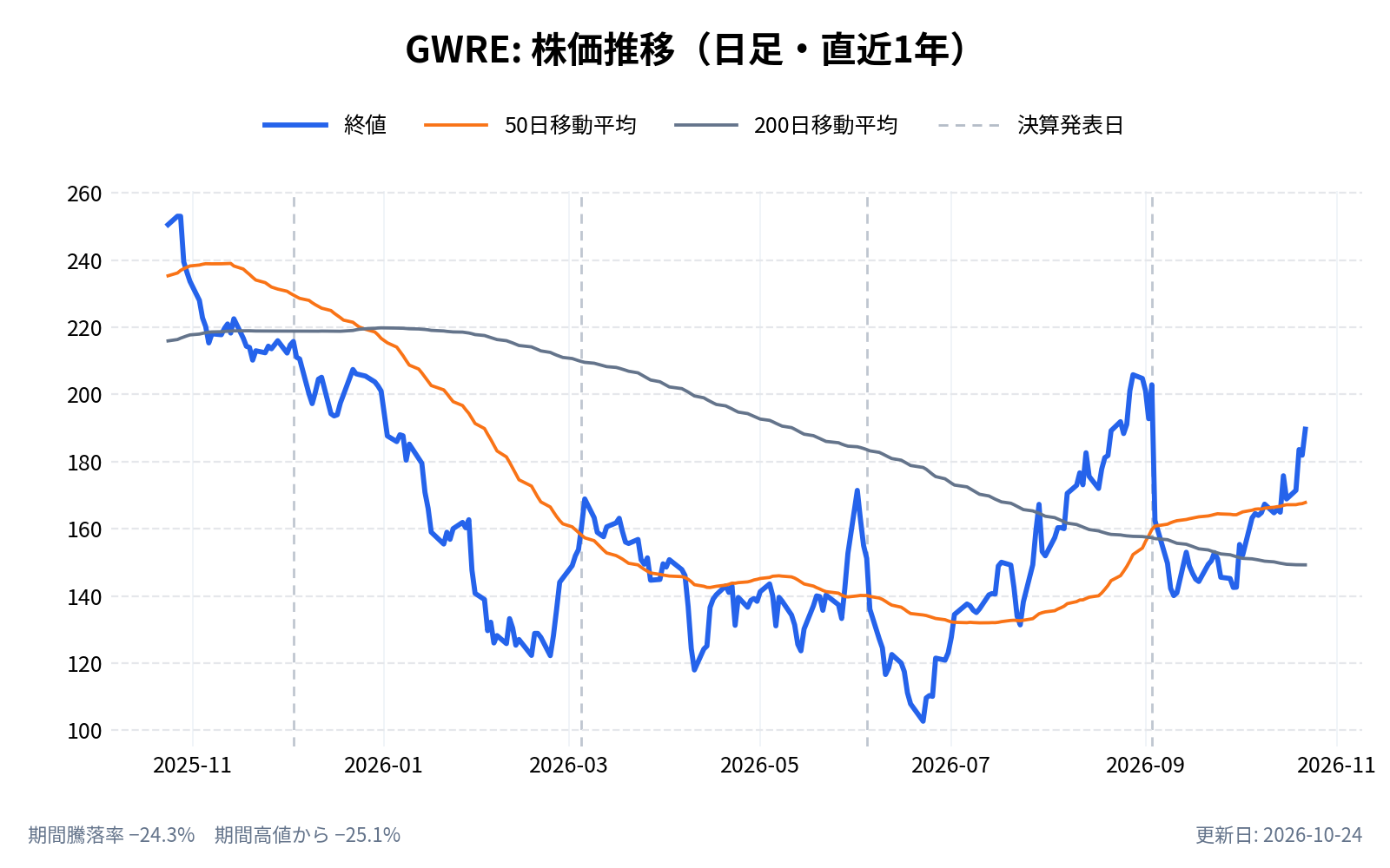 ガイドワイア・ソフトウェア(GWRE)の株価推移チャート(直近1年の日足。終値と50日・200日移動平均)