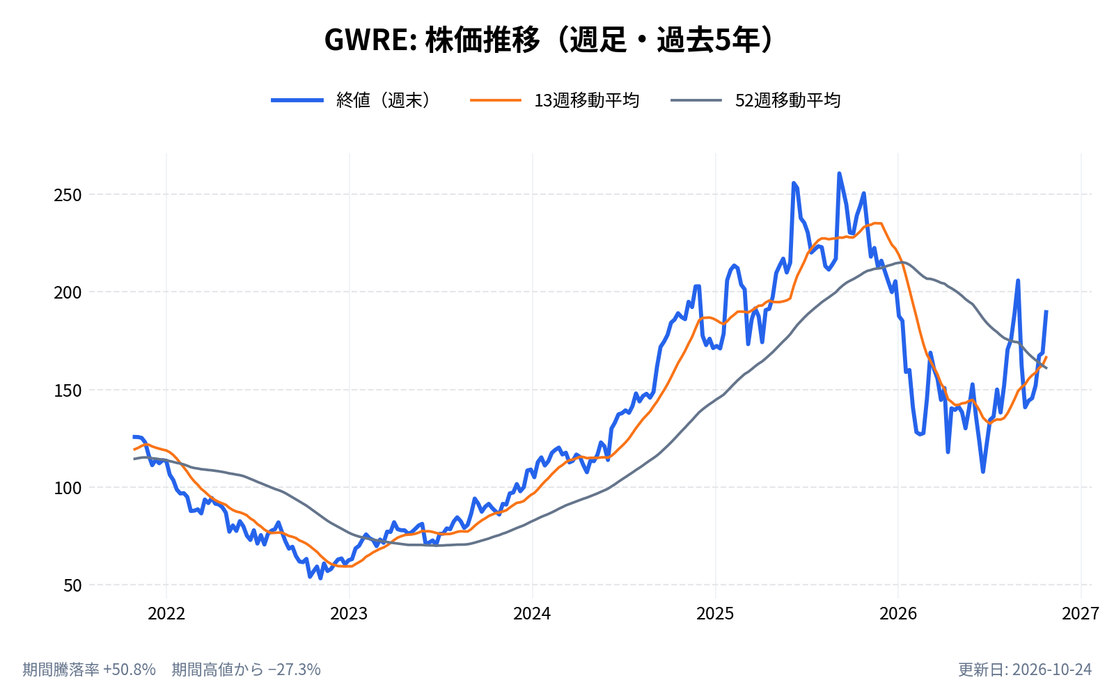 ガイドワイア・ソフトウェア(GWRE)の株価推移チャート(長期の週足。終値と13週・52週移動平均)