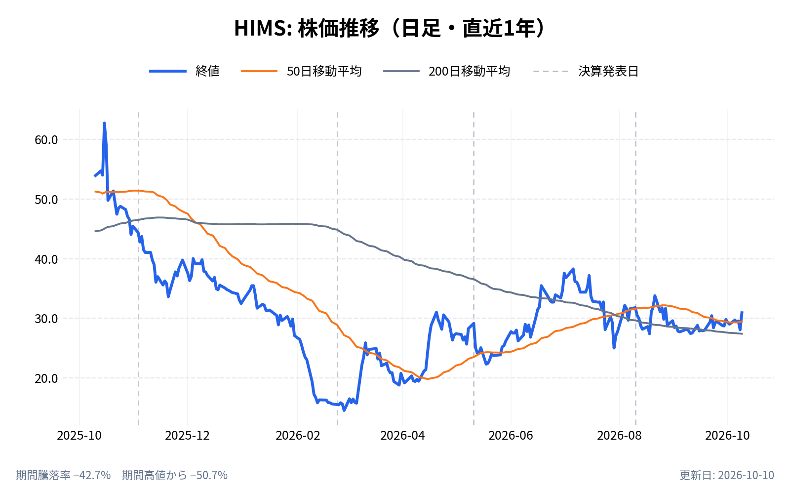 ヒムズ＆ハーズ・ヘルス（HIMS）の株価推移チャート（直近1年の日足。終値と50日・200日移動平均）