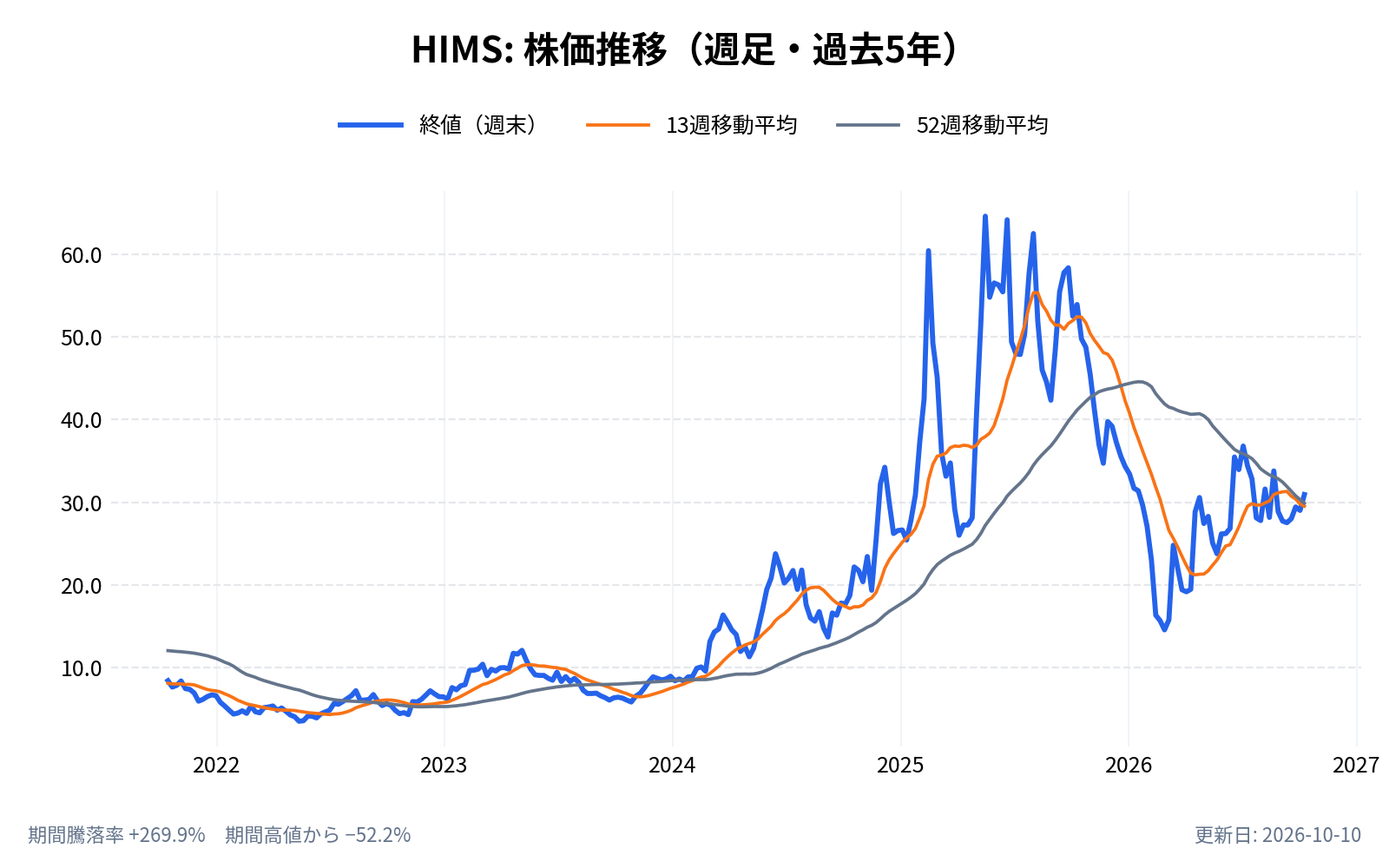 ヒムズ＆ハーズ・ヘルス（HIMS）の株価推移チャート（長期の週足。終値と13週・52週移動平均）