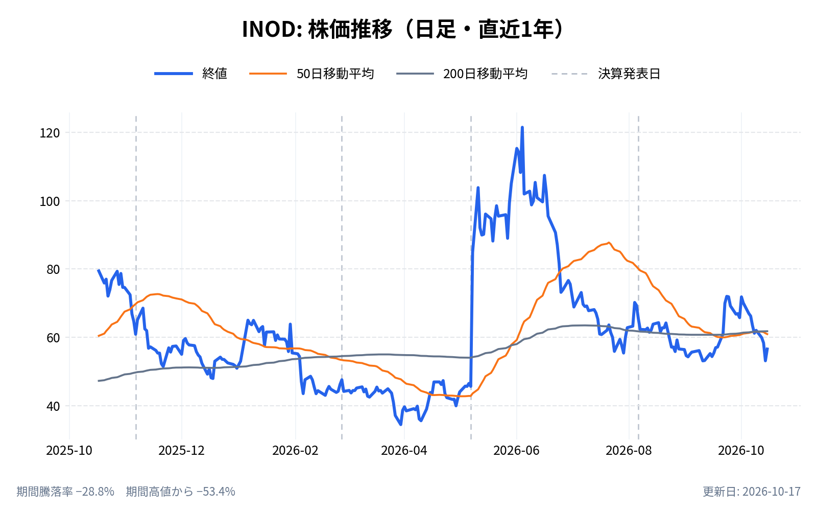 イノデータ（INOD）の株価推移チャート（直近1年の日足。終値と50日・200日移動平均）