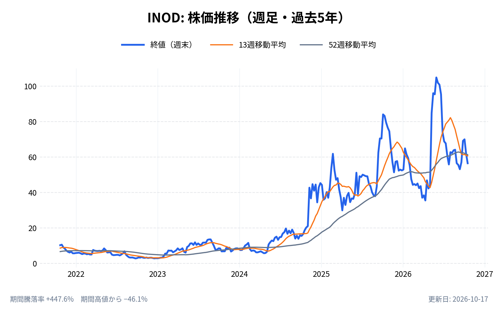 イノデータ（INOD）の株価推移チャート（長期の週足。終値と13週・52週移動平均）